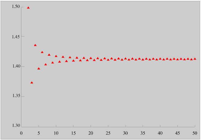 Square Root of 2 scattergram