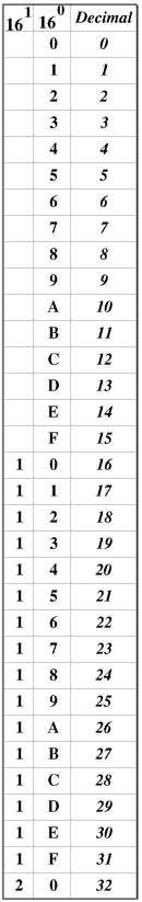 Hexadecimal 1