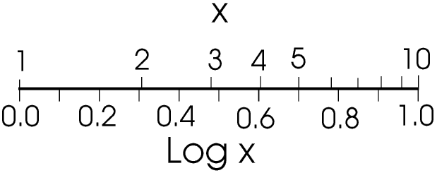 LogLinscale.gif - 4Kb