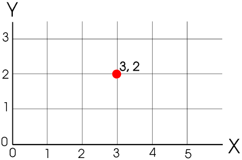 Cartesian co-ordinates