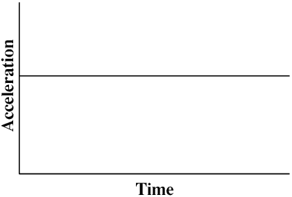 Accleration graph