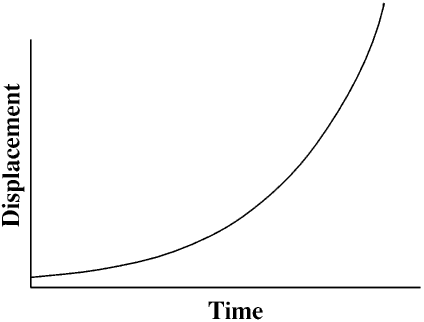 Displacement graph