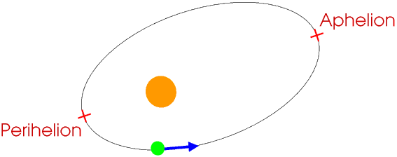 Elliptical orbits