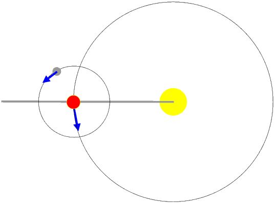 Sun, Earth and Moon