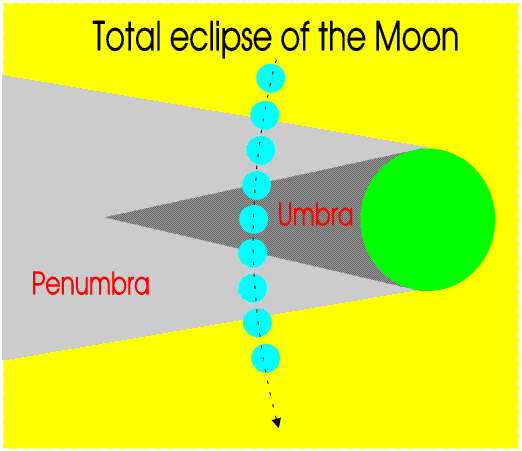 Eclipses of the Moon