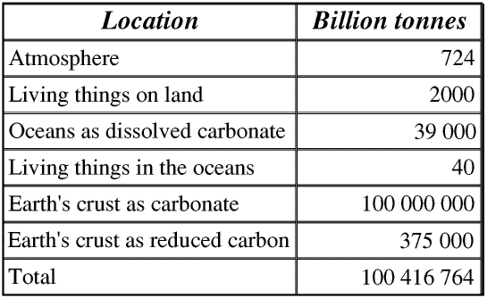 Carbon distribution