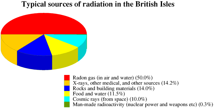 Radiation sources