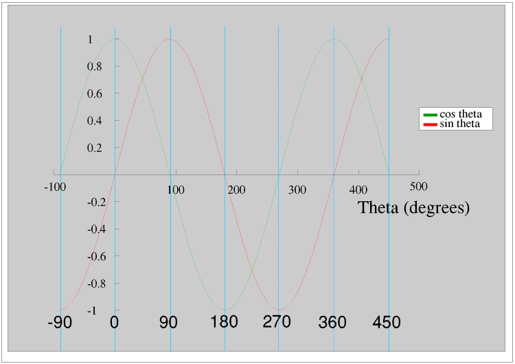 Sin and cisine curves