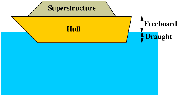 Picture of ship with draught and freeboard