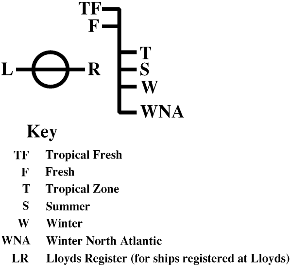 International Load Lines